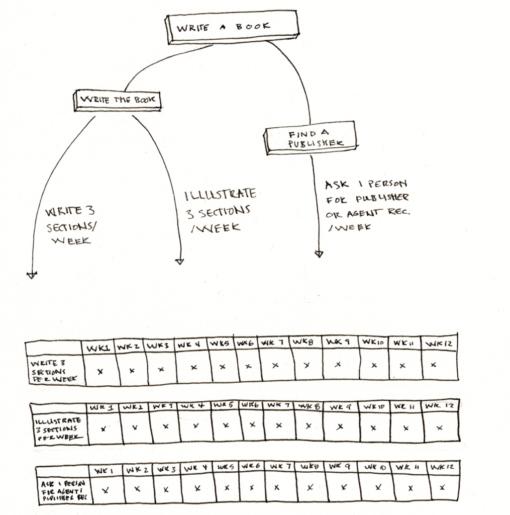 goal substrategies